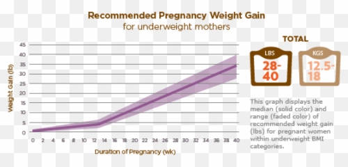 Healthy Weight Gain During Pregnancy - Statistical Graphics png