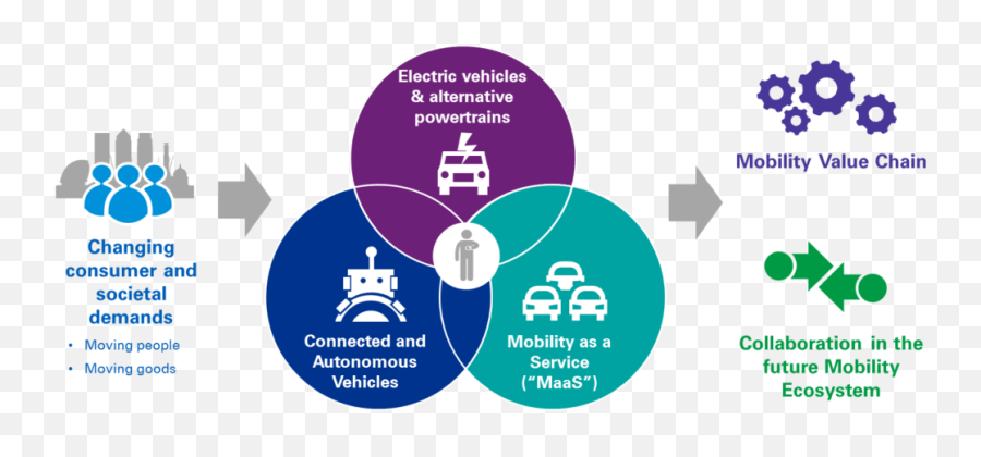 Download Kpmg Mobility 2030 Analysis - Future Of Mobility Ecosystem Png,Ecosystem Png