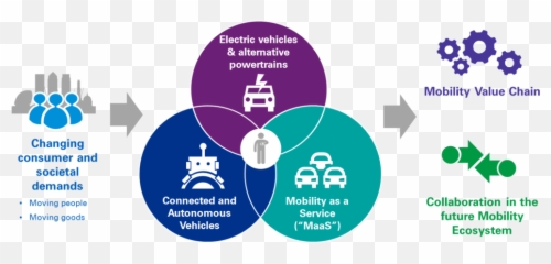 Download Kpmg Mobility 2030 Analysis - Future Of Mobility Ecosystem Png,Ecosystem Png