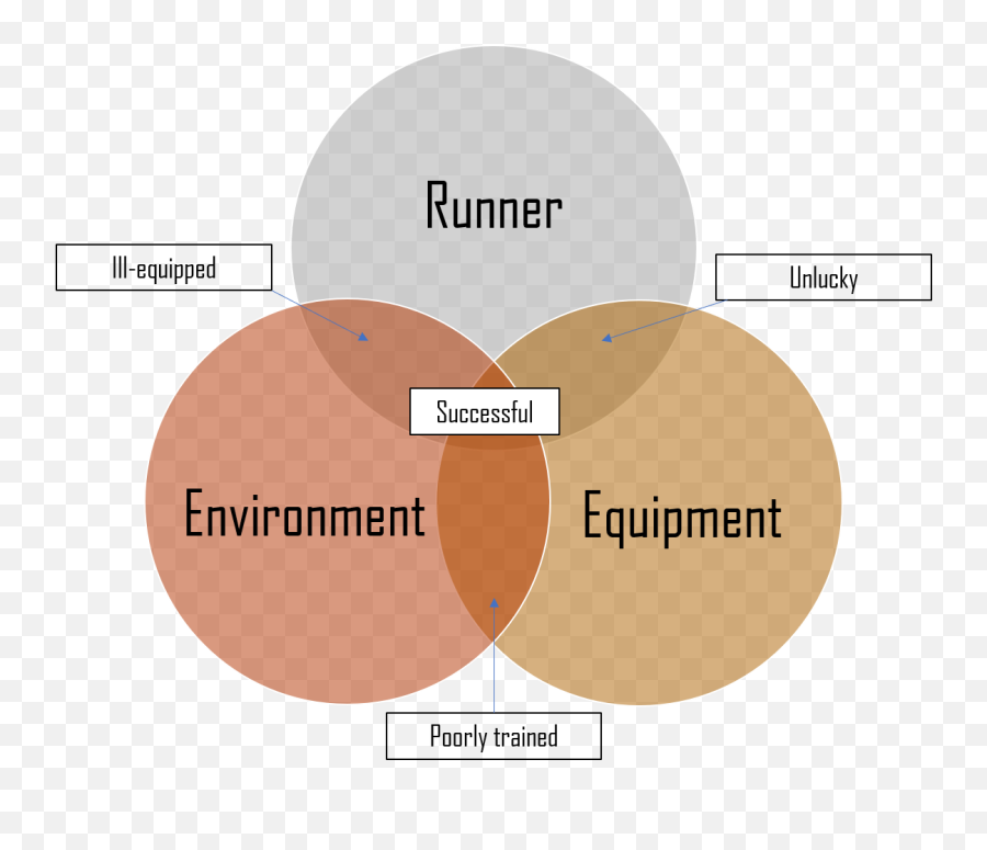 A Venn Diagram For Marathon Success By Alexia C Medium - Venn Diagram For Success Png,Transparent Venn Diagram