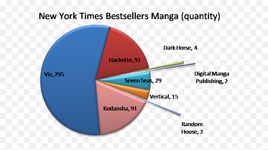 Analysis New York Times Bestsellers Graphic Books Manga - Most Common Cancer Png,New York Times Best Seller Logo