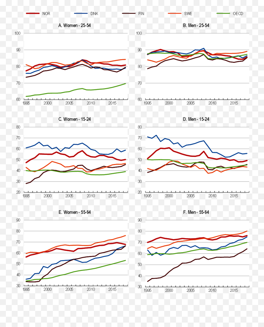 Maintaining High Employment Oecd Economic Surveys Norway - Diagram Png,Mission Passed Respect Png