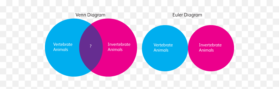 Euler And Venn Diagrams They Arenu0027t Just For Fun - Blog Euler Vs Venn Diagram Png,Transparent Venn Diagram