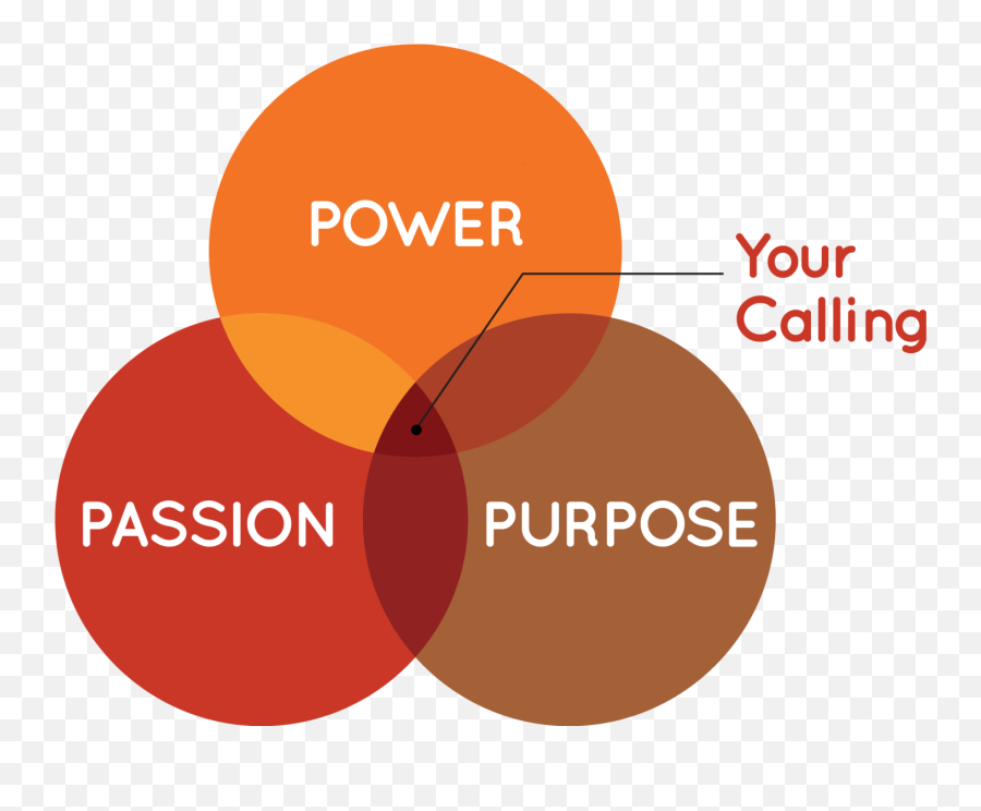 Power - Passion Purpose Venn Diagram Png,Venn Diagram Logo
