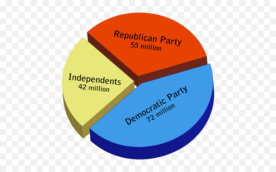 Difference Between Democrat And Republican - Democrats Republicans And Independents Png,Republican Symbol Png
