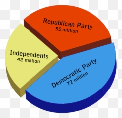 Difference Between Democrat And Republican - Democrats Republicans And Independents Png,Republican Symbol Png