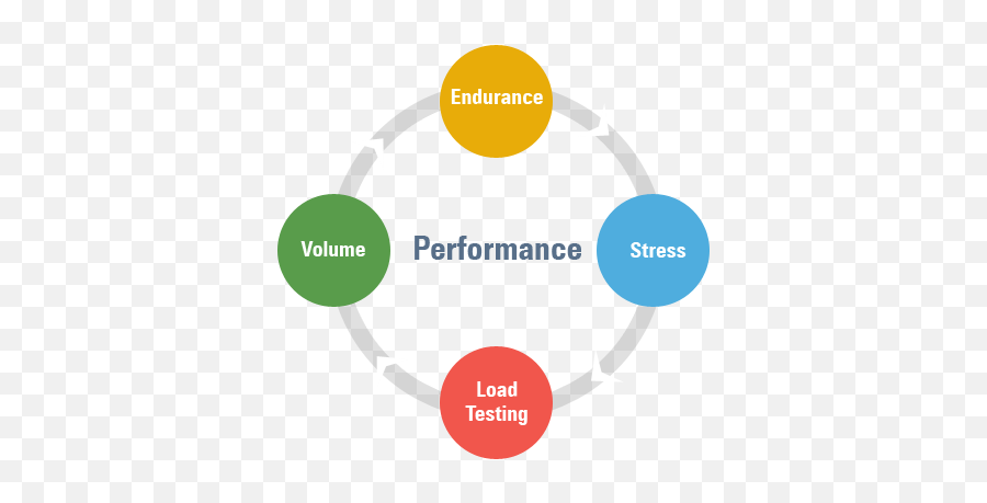 Performance Testing Company In Chennai - Software Performance Testing Png,Performance Testing Icon
