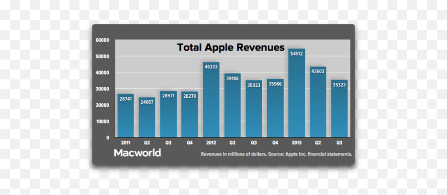 Profits Dip Again For Apple While Iphone Sales Beat Record - Apple Over The Years Png,Apple Inc Logo