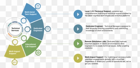Technical Support Services Remote Lab - Vertical Png,Tech Support Png