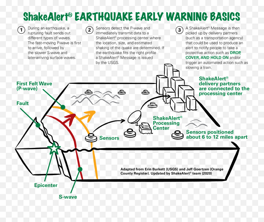 How The Shakealert Earthquake Early - Earthquake Early Warning System Png,Seismic Icon
