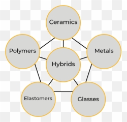 Material Families U2014 Lesson - ANSYS Innovation Courses Dot png
