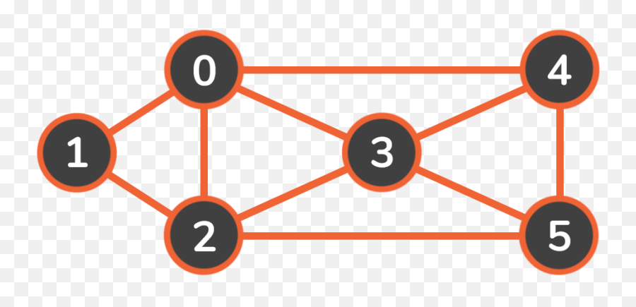 Graphs In Python Breadth - First Search Bfs Algorithm Dot Png,Breadth Icon Png