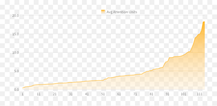 Case Study Fox Sports Adelaide U2014 Attention Metrics For - Horizontal Png,Fox Sports Logo Png