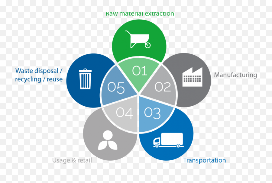 How Can Companies Avoid Contributing To Landfills Ar - Packaging Life Cycle Assessment Png,Landfill Icon