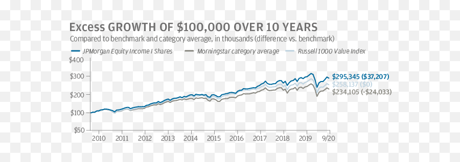 Jpmorgan Equity Income Fund - I Jp Morgan Asset Management Jp Morgan Mutual Funds Graph Png,Market Growth Icon