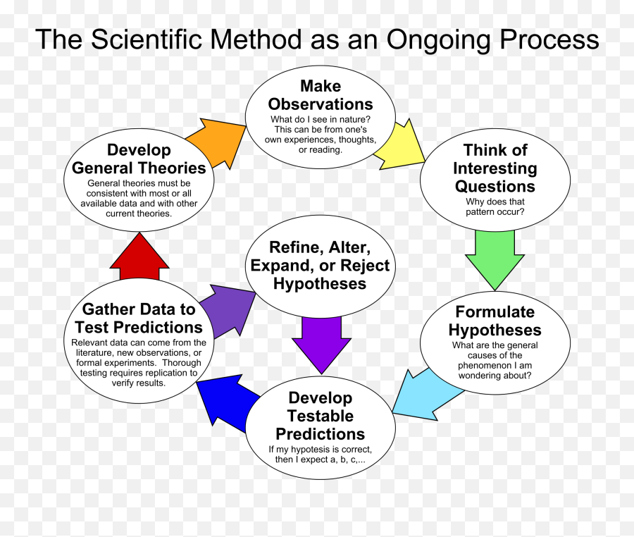 Which Is True About A Hypothesis Socratic - Scientific Process Png,Hypothesis Icon
