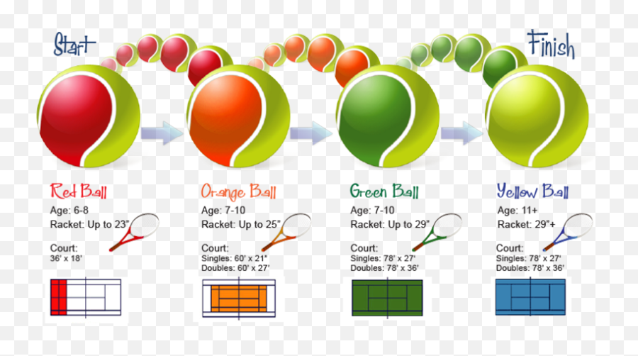 Youth Progression - Red Ball Kids Tennis Png,Tennis Balls Png