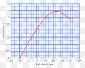 Airspeed Archives - FlyTimeca Lift Curve Slope In Radians png