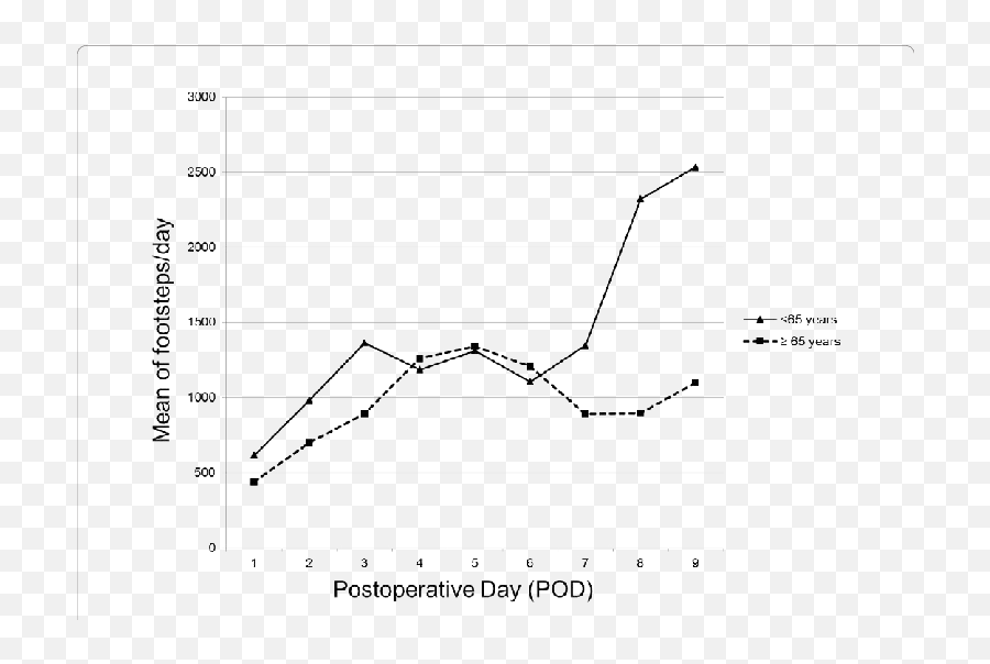 A Postoperative Physical Activity According To Age - Diagram Png,Footsteps Transparent Background