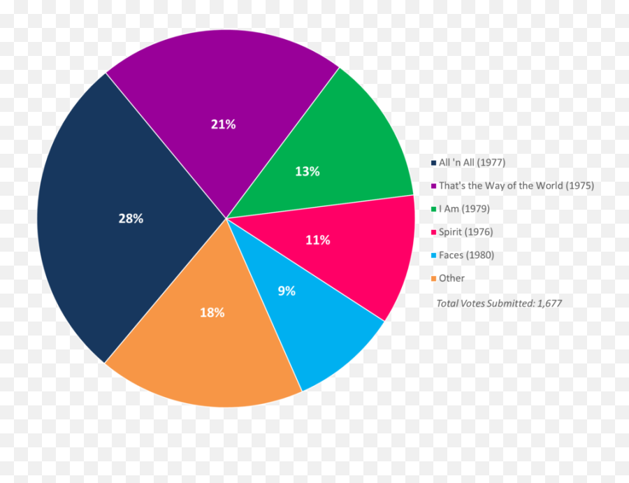 Readersu0027 Poll Results Your Favorite Earth Wind U0026 Fire - Albums Sold Of Bob Marley Chart Png,Earth On Fire Png