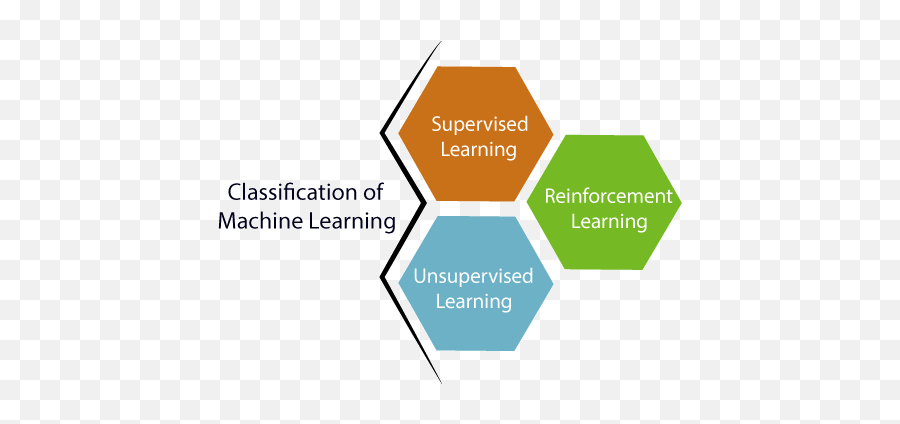 Understanding Different Types Of Machine Learning - Tutorial Png,Machine Learning Png