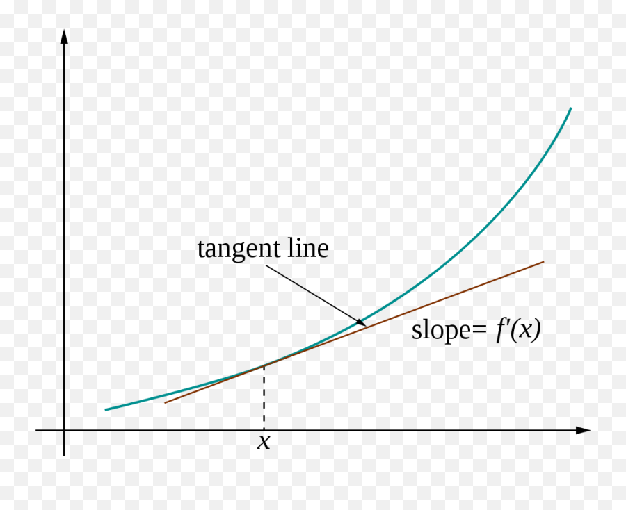 Tangent - Tangent Lines And Derivatives Png,Calculus Png