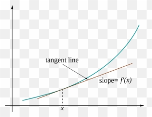 Tangent - Lines And Derivatives png