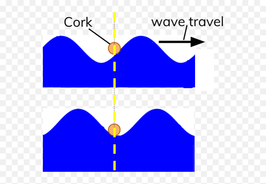 Diagram Showing Transverse Water - Diagram Of Transverse Wave No Background Png,Water Wave Png