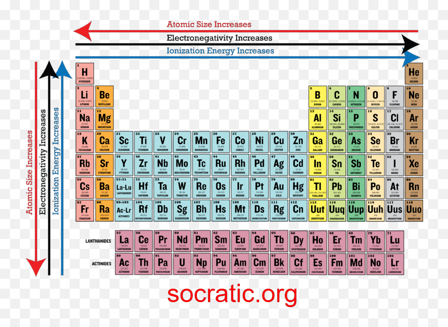 Unit 5 - Periodic Table With Atomic Radius And Ionization Energy Png,Periodic Table Transparent