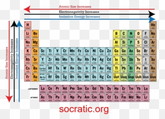 Unit 5 - Periodic Table With Atomic Radius And Ionization Energy png