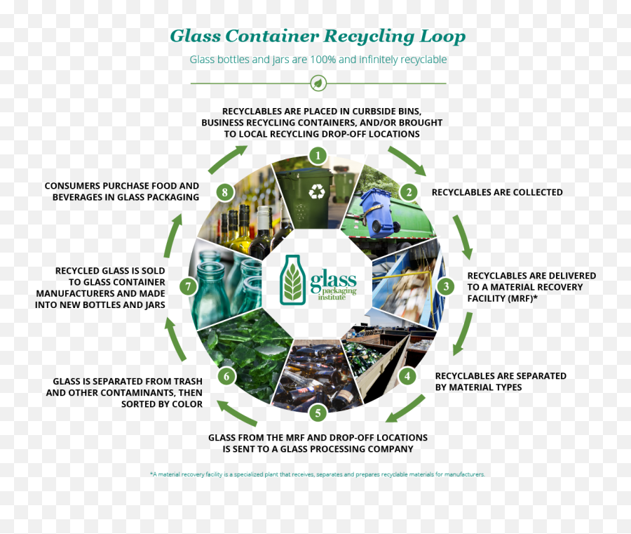 Glass Recycling Facts Packaging Institute Png Recycle Transparent