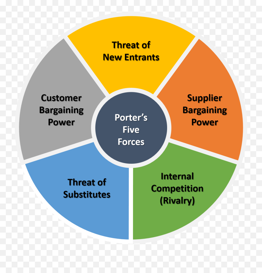 Five Forces Disruptiv Nation - Diagram 5 Forces Png,Rainmeter Icon Launcher