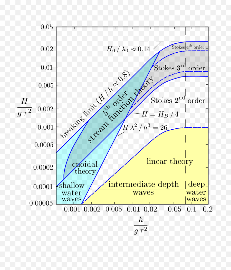Filewater Wave Theoriessvg - Wikimedia Commons Applicability Of Wave Theories Png,Water Waves Png