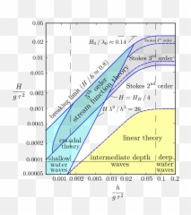 Filewater Wave Theoriessvg - Wikimedia Commons Applicability Of Wave Theories png