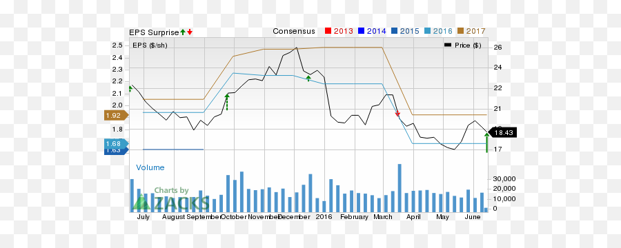 Dollar Tree Dltr Looks Solid What Is Driving The Stock - Plot Png,Dollar Tree Png