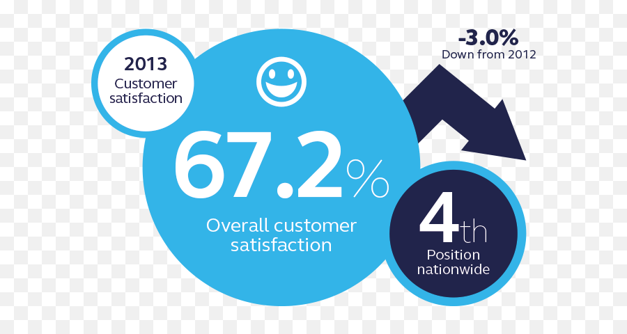 Download Hd Scottishpower Customer Satisfaction - Customer Vertical Png,Customer Satisfaction Png