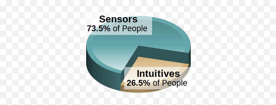 Be Honest Why Do You Think Intuitives Are Superior Mbti - Sensor Intuitive Population Png,Icon Anthropolgy