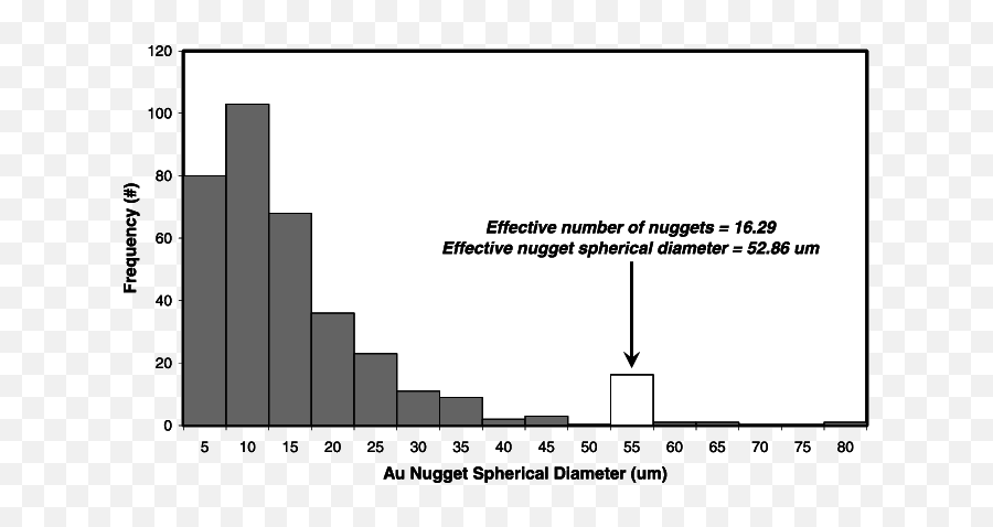Histogram Of Nugget Sizes In Gold Ore Grey From The - Diagram Png,Gold Nugget Png
