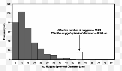 Histogram Of Nugget Sizes In Gold Ore Grey From The - Diagram Png,Gold Nugget Png