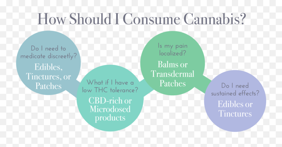 Methods Of Consumption U2014 Safe Cannabis Guide - Baby Ferret Png,Weed Png