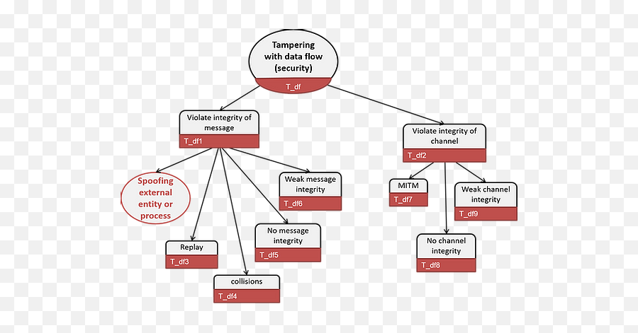 Disclosure Of Information Linddun - Vertical Png,Data Flow Icon