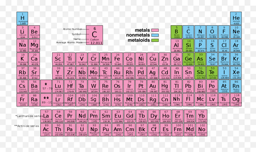 The Periodic Table - Periodic Table High School Chemistry Png,Periodic Table Transparent