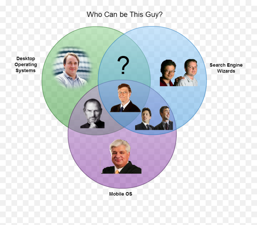 Bill Gates - Best Venn Diagram Png,Bill Gates Transparent