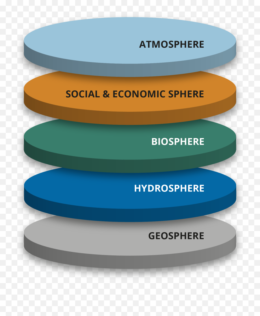 System Layers Diagram - Diagram Of Layer Of Biosphere Png,Png Layers