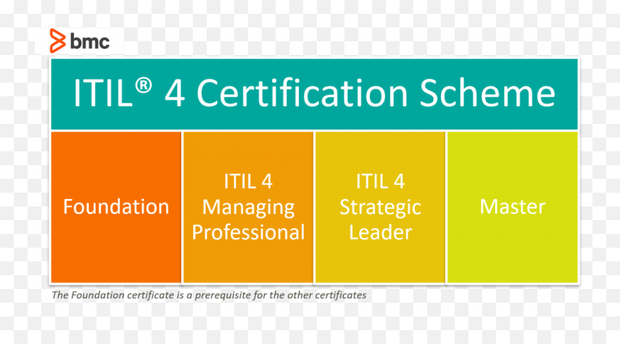 What Is The New Itil Strategic Leader Certification U2013 Bmc - Itil Certification Png,Utorrent Protocol Test Yellow Icon