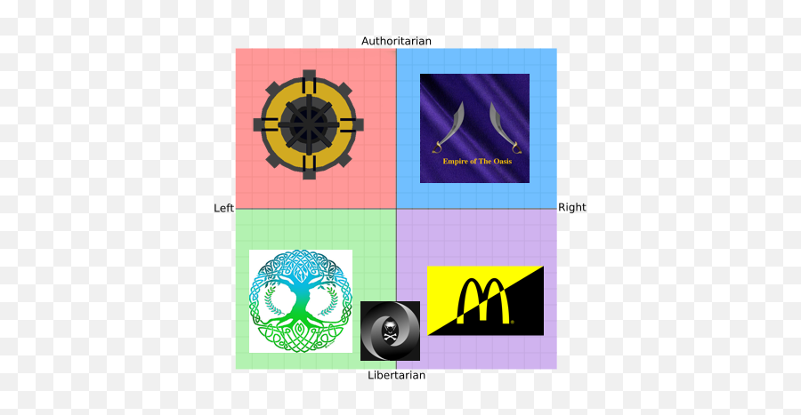 A Political Compass Of Some My Roblox Groups Explanation - Dot Png,Roblox Group Icon