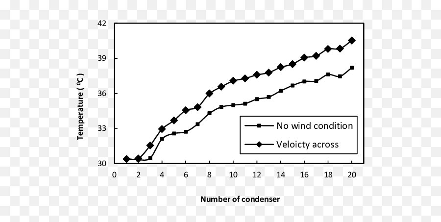 Coil Temperature Vs Number Of Condenser - Minute Per Second Graph Png,Wind Effect Png