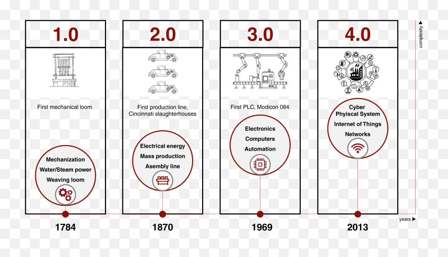 Industry 4 - Vertical Png,Industry 4.0 Icon