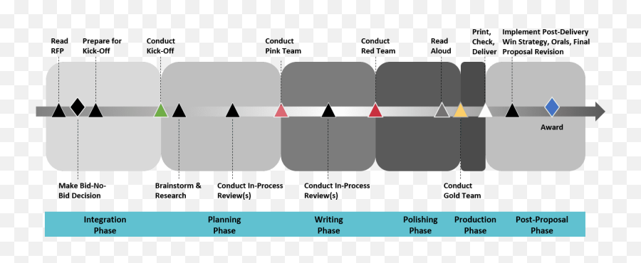 Proposal Management Consulting For Us Government Bids - Vertical Png,Change Over Time Depth And Complexity Icon