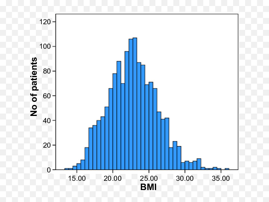 Bar Graph Png - Bar Graphs Showing The Distribution Of The United States Bmi Histogram,Bar Graph Png